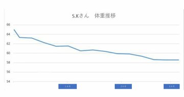 【実録!私も3か月で自然に痩せた!】好きなものを食べ、“ながら運動”だけで-6.3kg!