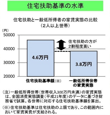 生活保護世帯の「住」の実態が見えないのに削減へ？住宅扶助基準をめぐる生活保護基準部会の審議