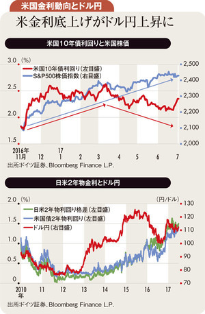 米政策期待後退も世界経済改善 膠着相場の後1ドル115円超へ