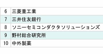 京都大学「就職先企業・団体」ランキング2025【全20位・完全版】