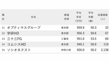 年収が高い会社ランキング2025【従業員の平均年齢50代・88社完全版】ソシオネクスト、ヤマトHD、ウエルシアHDは何位？