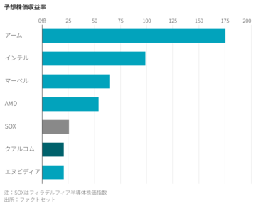 クアルコム、AI半導体分野の希少なバリュー銘柄に