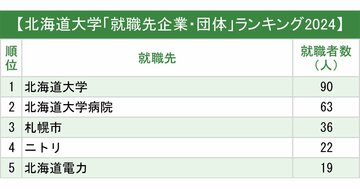 【東日本】主要国立大「就職先企業・団体」ランキング2024最新版！上位に並ぶ地元企業に割って入った意外な企業は？