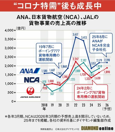 図表:ANA、日本貨物航空(NCA)、JALの貨物事業の売上高推移