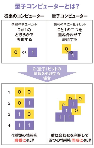 量子コンピューターとは？