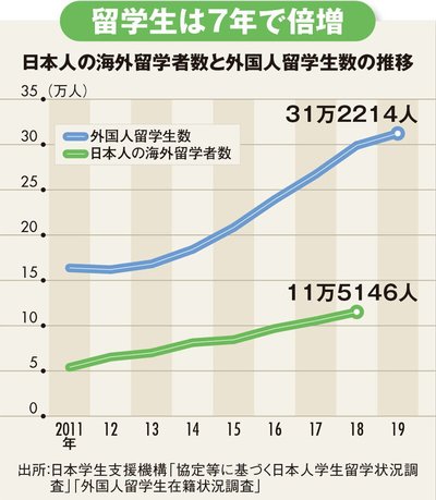 留学生は7年で倍増