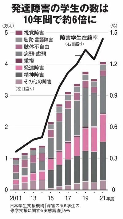 日本学生支援機構「障害のある学生の修学支援に関する実態調査」