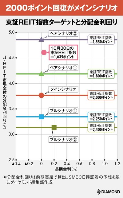 ターゲット指数、利回り