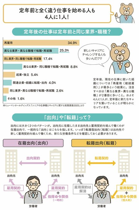 図表：定年前と全く違う仕事を始める人も4人に1人！