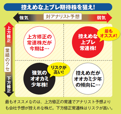 最新決算からとことん探した控えめ予想で最後に上ブレしそうな今が買いドキの上昇常連株4つとは ダイヤモンドzai最新記事 ザイ オンライン