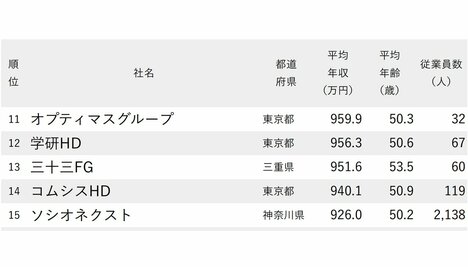 年収が高い会社ランキング2025【従業員の平均年齢50代・88社完全版】ソシオネクスト、ヤマトHD、ウエルシアHDは何位？