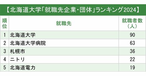 【東日本】主要国立大「就職先企業・団体」ランキング2024最新版！上位に並ぶ地元企業に割って入った意外な企業は？