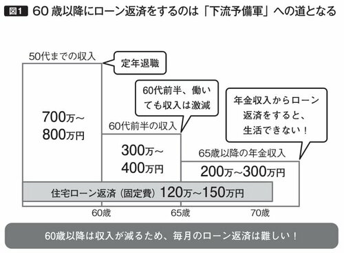 図1：60歳以降にローン返済をするのは「下流予備軍」への道となる