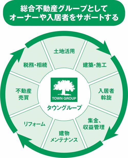 「お客さまに寄り添う」ために事業範囲を拡大。極めて密なコミュニケーションと、圧倒的な仲介力・提案力で高収益を実現