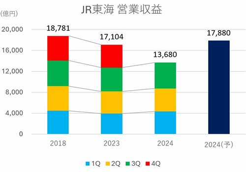 グラフ：JR東海営業収益