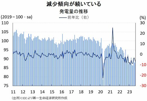 図表1：発電量の推移