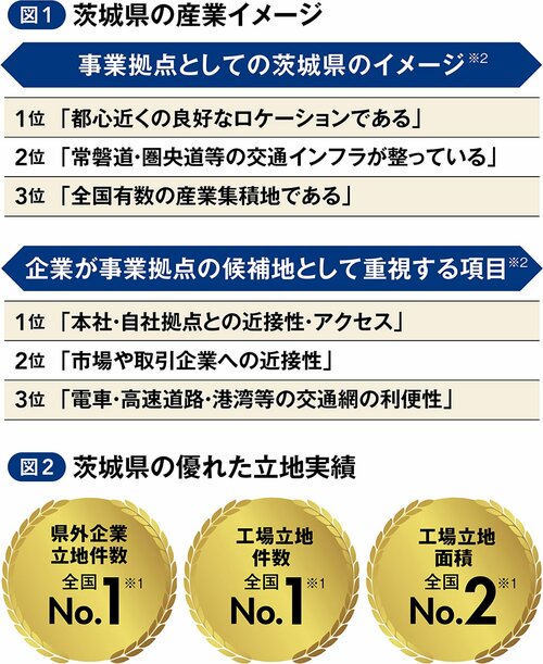 半導体や次世代自動車など先端産業の誘致を推進する