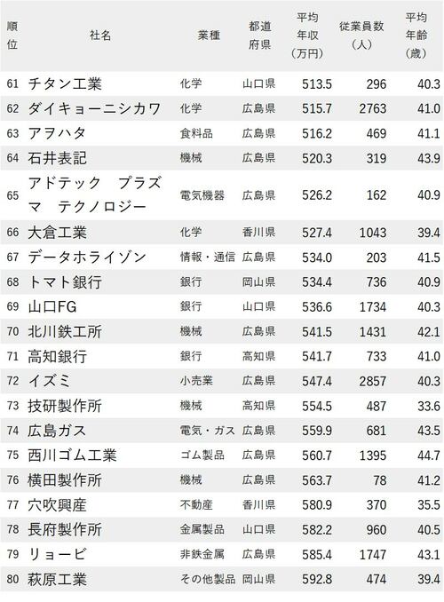 年収が低い会社ランキング2022_中国・四国地方_61-80