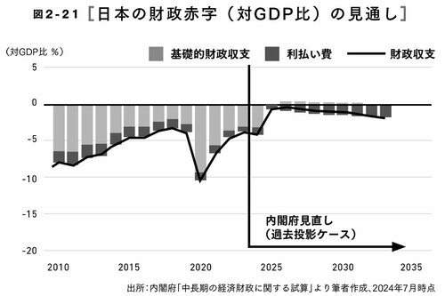図2-21 日本の財政赤字（対GDP比）の見通し