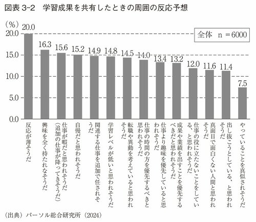 図表3-2　学習成果を共有したときの周囲の反応予想