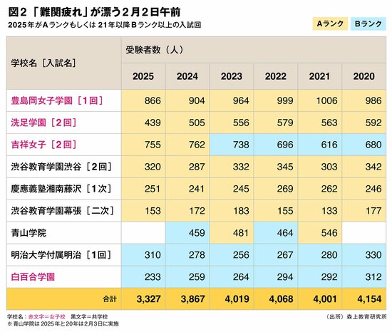 共学校の早実、渋渋、広尾は人気上昇も“難関疲れ”が顕著に――首都圏・中高一貫校、25年入試で「浮いた学校」「沈んだ学校」〈女子受験生編〉