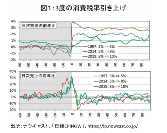 消費税減税で潤うのは家計ではなく売り手？「価格転嫁率」が示す減税の“落とし穴”