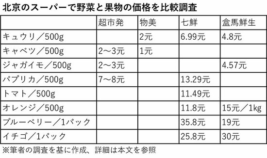 図表：北京のスーパーで野菜と果物の価格を比較調査