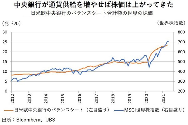 図版：中央銀行が通貨供給を増やせば株価は上がってきた