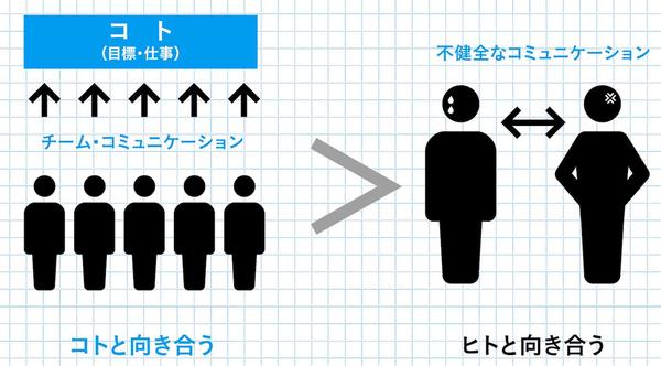 ダメなマネジャーは「部下」と向き合い、優れたマネジャーは「課題」と向き合う