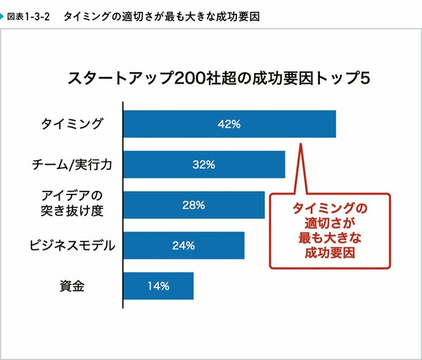 なぜ、スタートアップはタイミングが命なのか？
