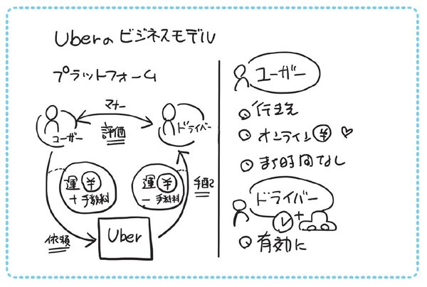 ”Uberのビジネスモデル”を「1枚の図」にしてみた！