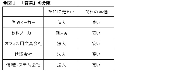 業界研究セミナー出席者の95％が「営業は嫌だ！」 それじゃあ一体、みんなはどんな仕事がやりたいの？