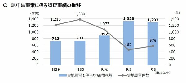 税務署がタンス預金を狙い撃ち！「ちょっとした無申告」が一番危ない！