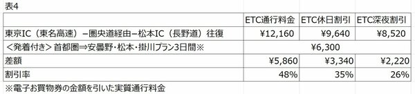 「電子お買い物券」をすべて使い切ると考えると、ETC周遊パスの価格は実質6300円となる。東京IC（東名高速）から松本IC（長野道）までは、圏央道経由でおよそ235km。ドライブ旅行としては一般的な距離でも、これだけの割引が受けられるため、節約効果は大きい