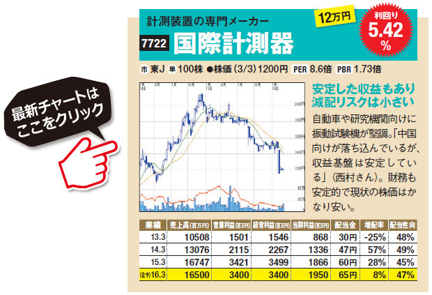 計測装置の専門メーカーの国際計測器（7722）は安定した収益もあり減配リスクは小さい。自動車や研究機関向けに振動試験機が堅調。「中国向けが落ち込んでいるが、収益基盤は安定している」国際計測器（7722）の最新株価チャートはこちら！