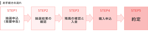 岡三オンライン証券のIPO申し込みの流れチャート