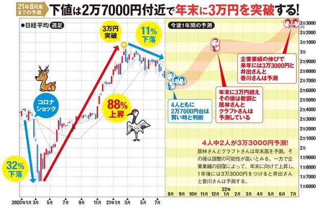 日経平均株価の 2022年7月 までの値動きを予測 一時2万7000円を割れた日経平均株価 だが 2021年の年末に3万円を回復 2022年7月に3万3000円も ダイヤモンドzai最新記事 ザイ オンライン