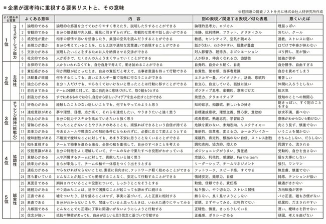 企業が選考時に重視する要素リストと、その意味