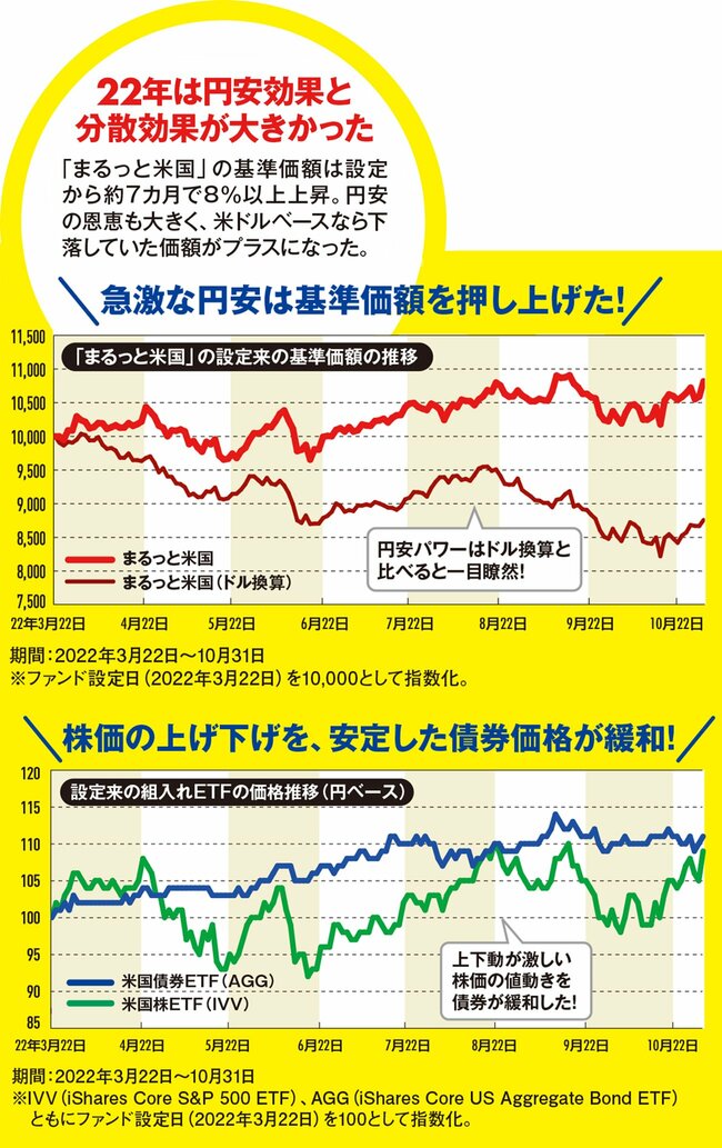 米国株式50％＋米国債券50％！ 攻めと守りで資産増を狙う、米国投資の新しいカタチ