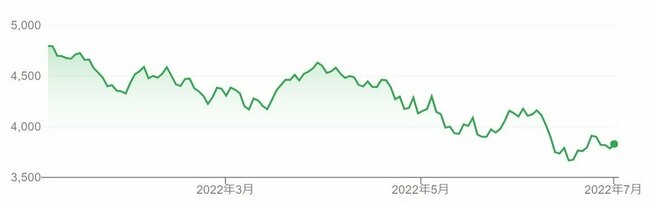 米国株は今が本当に買い時？下落相場のスポット投資で大事な戦略とは