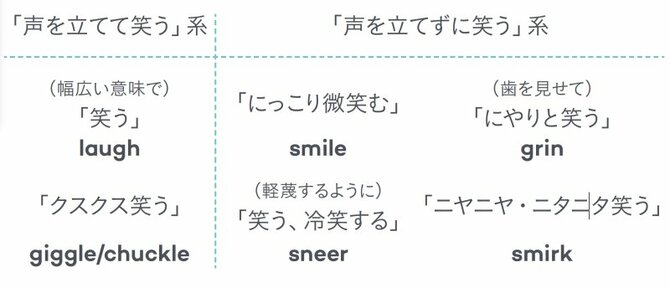 【英語力アップ】「照れ笑い、クスクス笑い、微笑み、ニヤニヤ笑い」英語でどう言う？