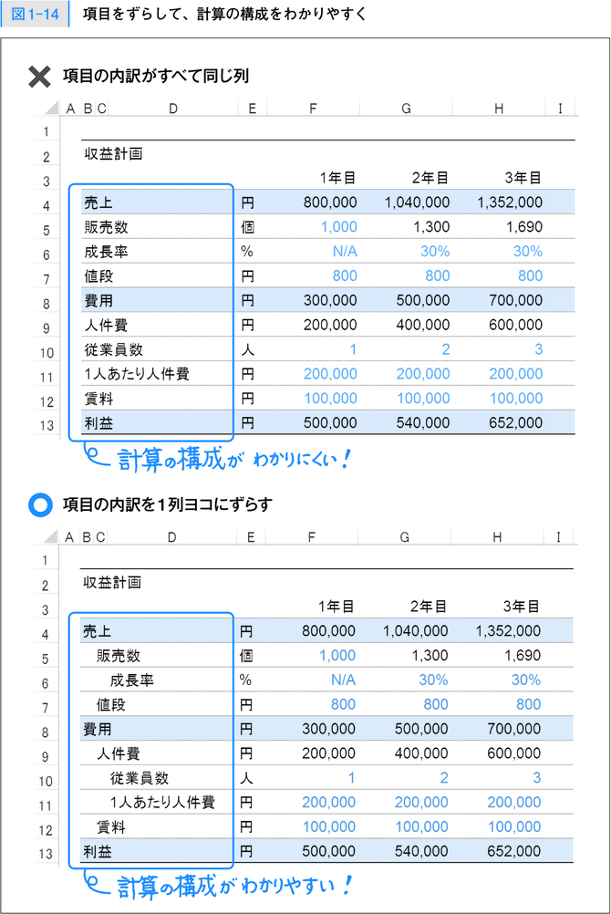 エクセルの項目を ずらして 見やすい表に変えよう 外資系投資銀行のエクセル仕事術 ウェブ版 ダイヤモンド オンライン