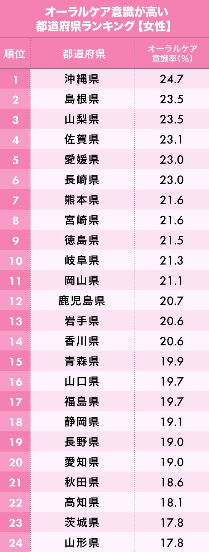 オーラルケア意識が高い都道府県ランキング 47都道府県 完全版 日本全国ストレスランキング ダイヤモンド オンライン