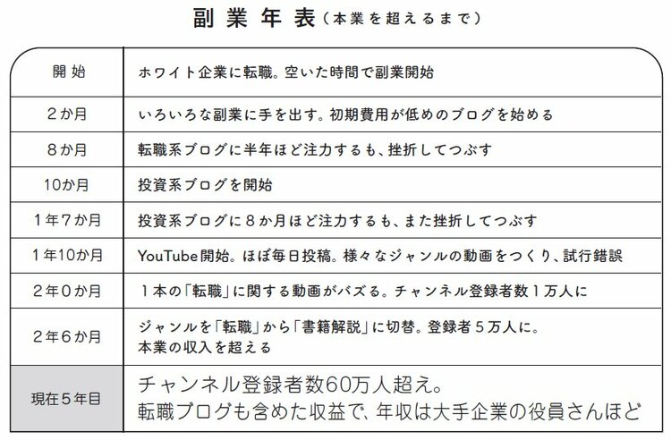 サラリーマンYouTuber「サラタメさん」がチャンネル登録者数60万人超になった秘密