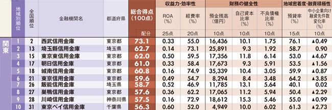 関東地区の信用金庫ベスト10