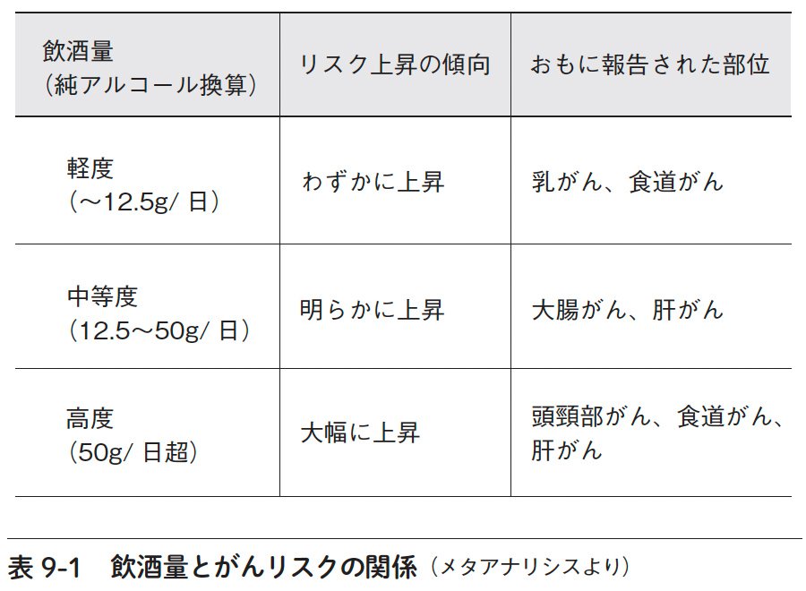 表9-1　飲酒量とがんリスクの関係（メタアナリシスより）
