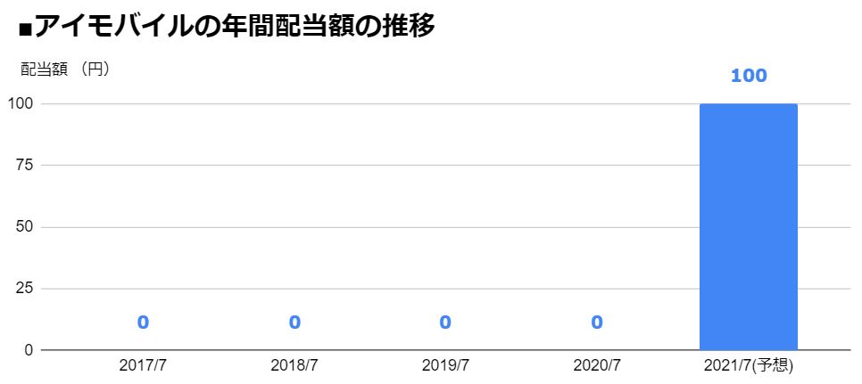 アイモバイル 上場5周年記念配当 を発表して 配当利回り7 3 に 初配 初めての配当 となる21年7月期は前回予想比で 70円 増の 1株 あたり100円 に 配当 増配 減配 最新ニュース ザイ オンライン