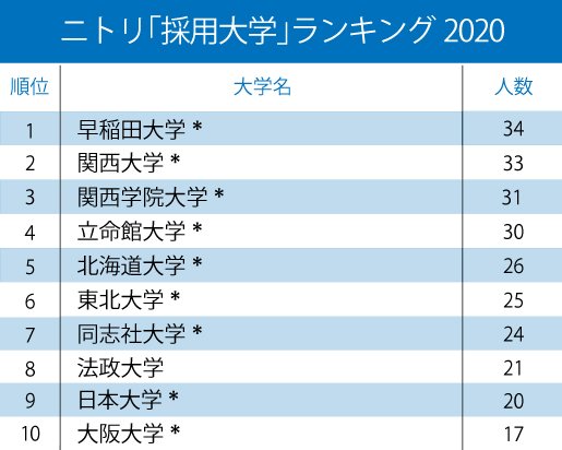 ファーストリテイリングとニトリ「採用大学」ランキング2020!【全10位・完全版】