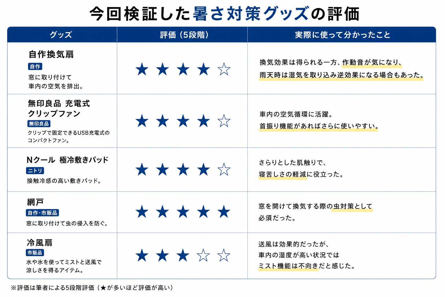 今回検証した暑さ対策グッズの評価
