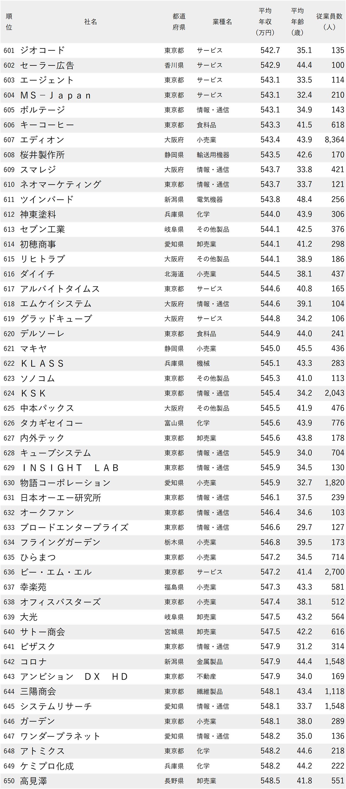 図表：年収が低い会社ランキング2026【全1000社・完全版】601位から650位